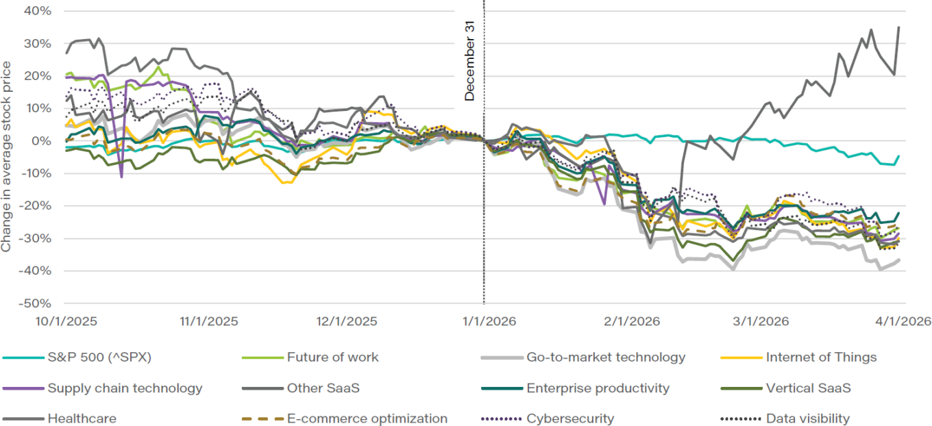 Saas Stock Performance Apr 2026