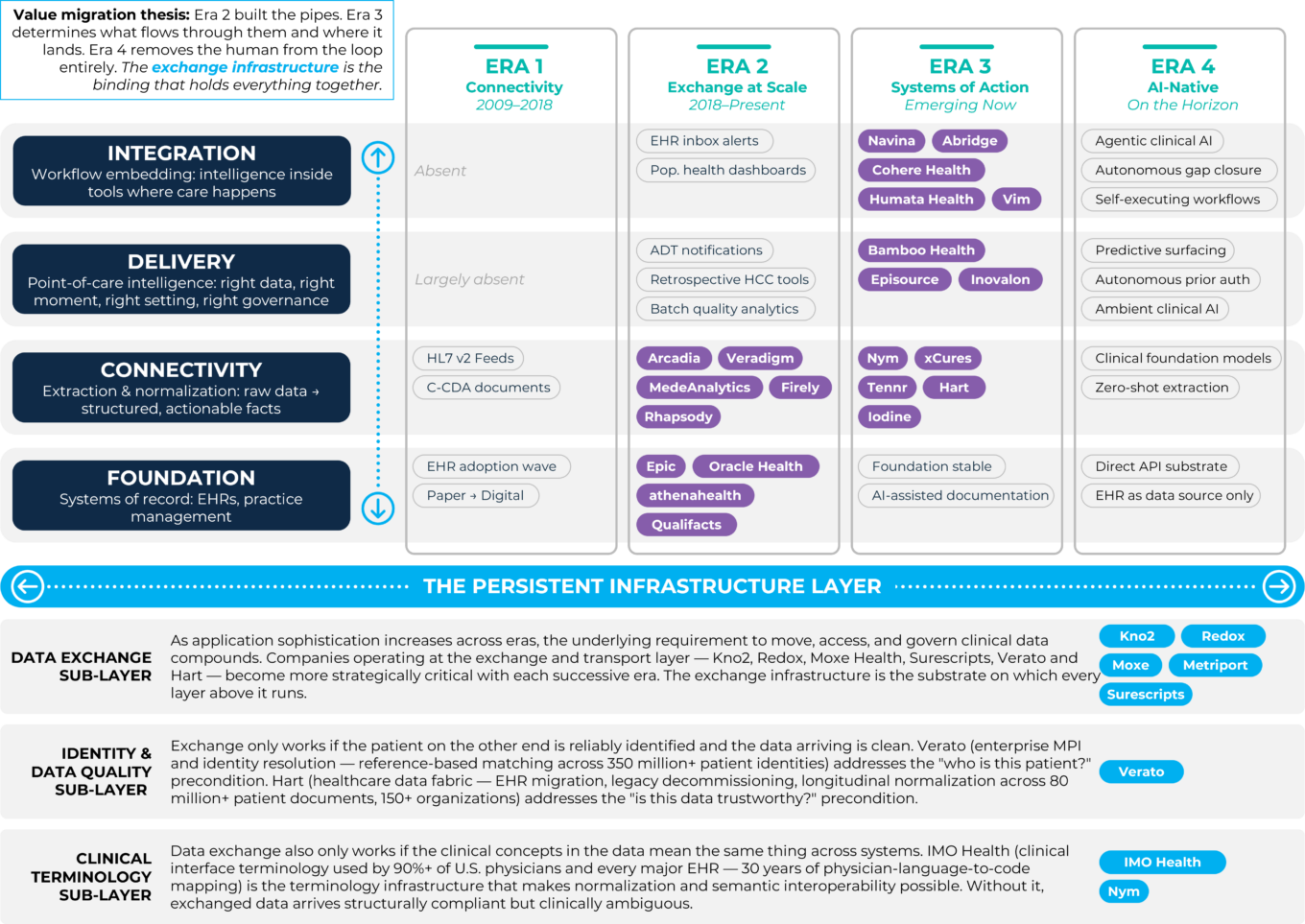 Clinical Data Infrastructure Stack  -First Analysis