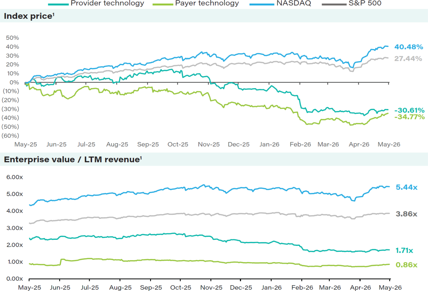 First Analysis Healthcare Technology Index One Year Performance May 2026