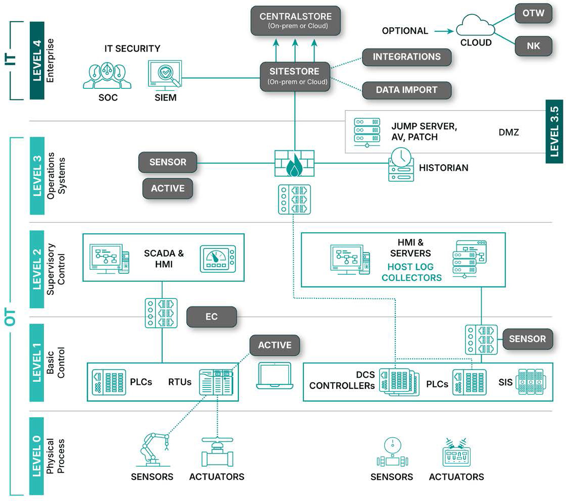 RSA 2026 and recent conversations: Key takeaways around AI’s impact 6 Dragos Platform Deployment Diagram