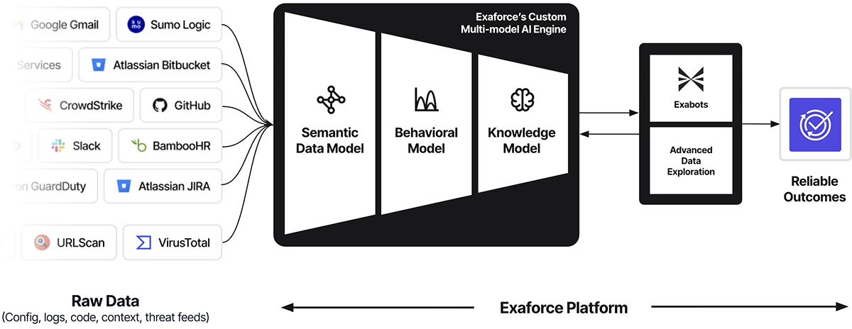 RSA 2026 and recent conversations: Key takeaways around AI’s impact 8 Exaforce Multi Model Ai Engine