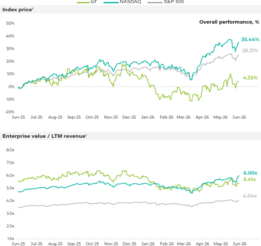 Wider opportunity for IoT companies seeking growth capital 1 Iot Index Performance Jun 2026