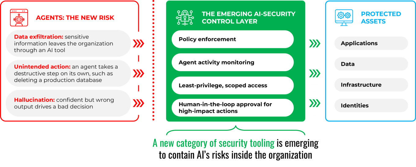RSA 2026 and recent conversations: Key takeaways around AI’s impact 2 New Control Layer Around Enterprise AA