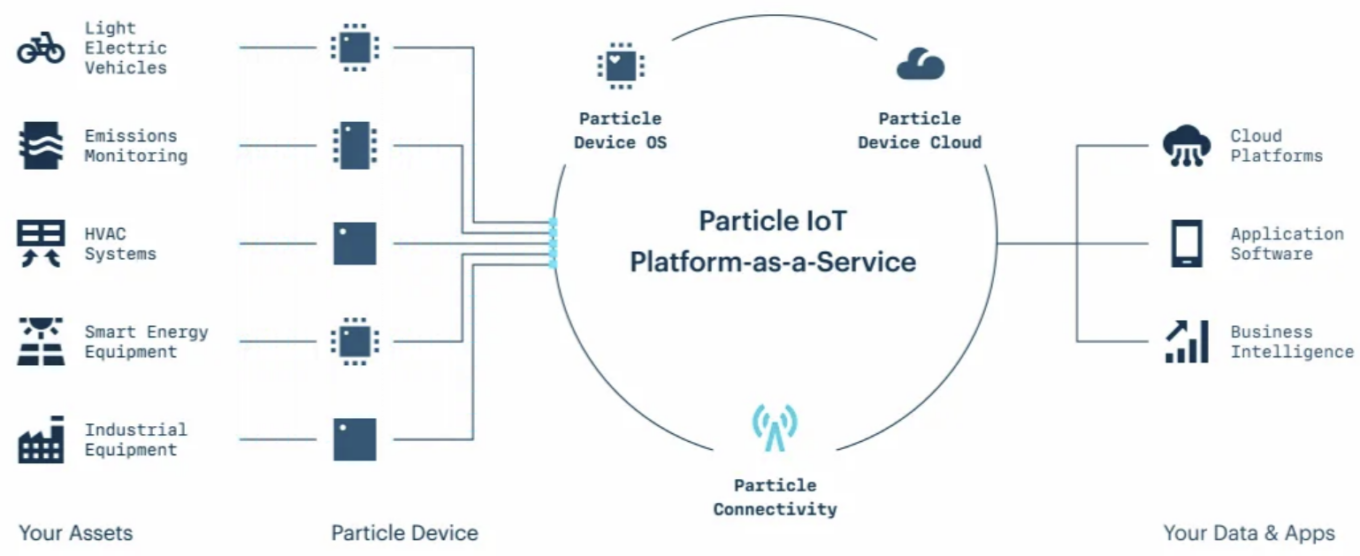 Wider opportunity for IoT companies seeking growth capital 3 Particle Connectivity Connects Devices Cloud Platforms Applications Across Global Iot Net