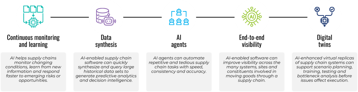 The state of AI adoption in supply chains 1 Five Areas Ai Working Supply Chains