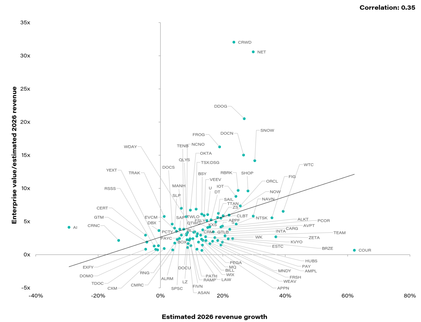 SaaS valuations recover somewhat as AI perspective shifts 1 Saas Enterprise Value Estimated Growth Jun 2026