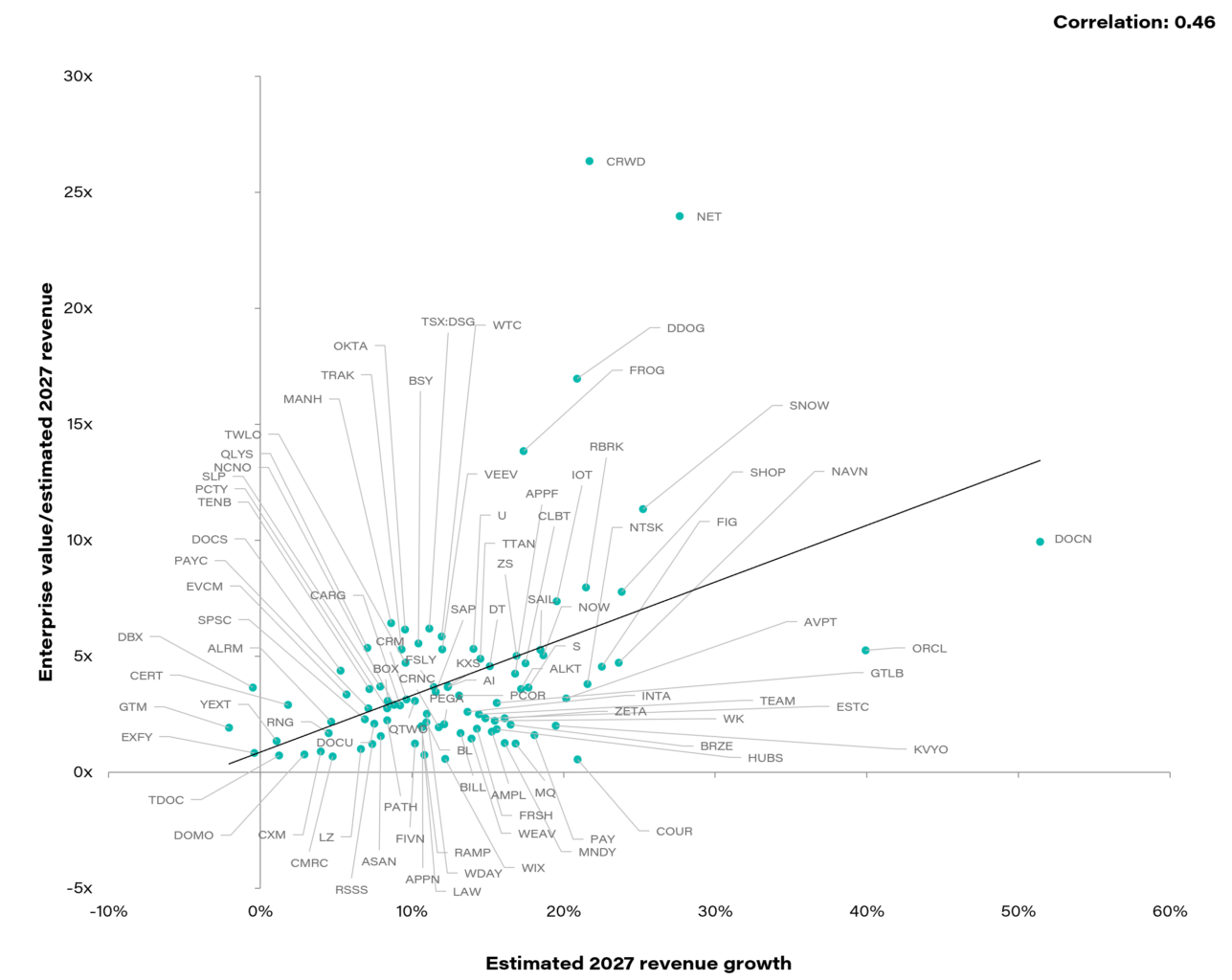 SaaS valuations recover somewhat as AI perspective shifts 2 Saas Enterprise Value Estimated Growth Jun 2027