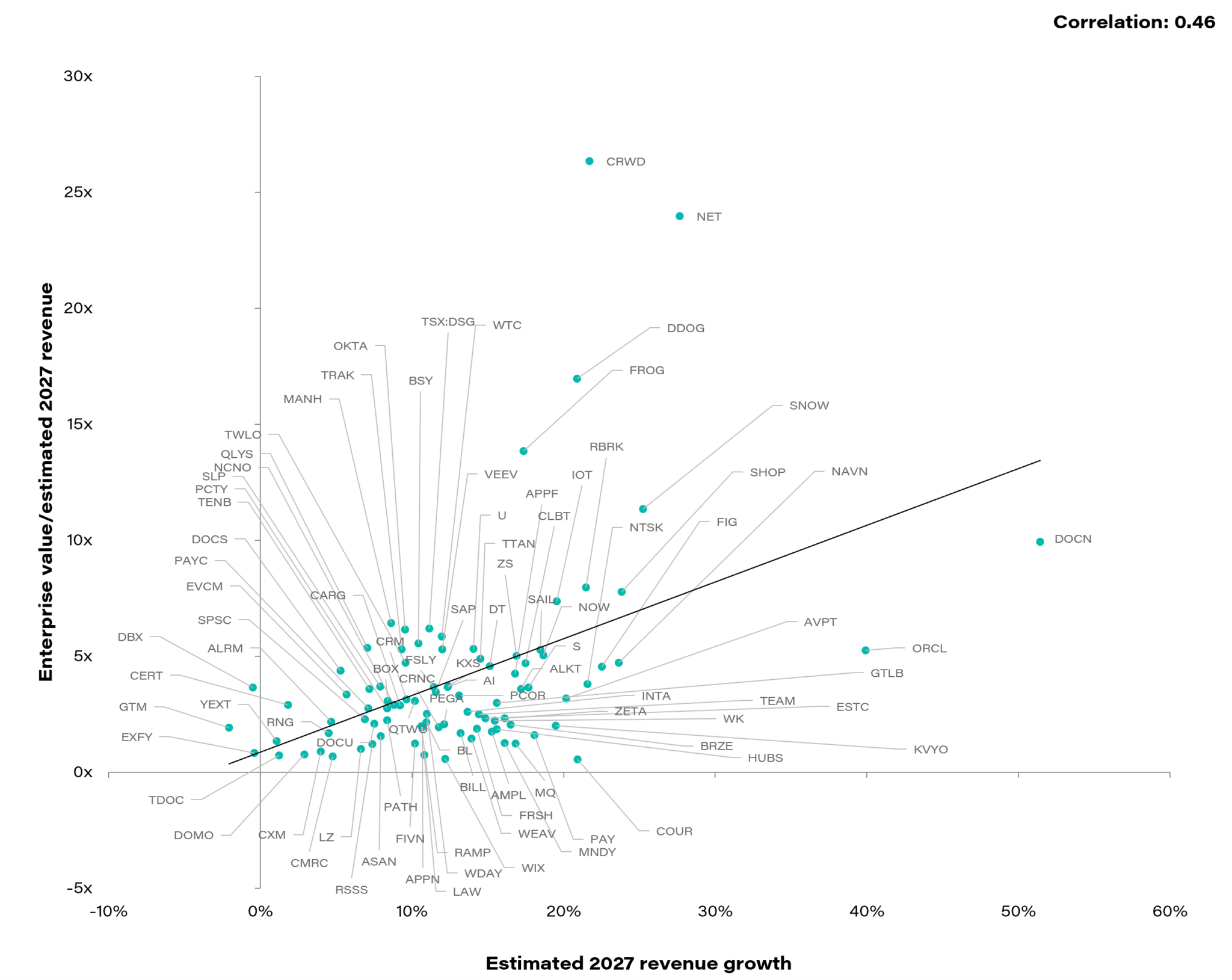Process Shift Chart SaaS valuations recover somewhat as AI perspective shifts - First Analysis