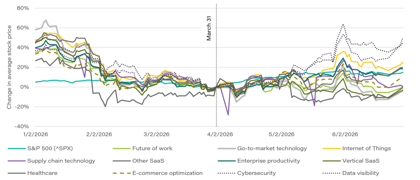SaaS valuations recover somewhat as AI perspective shifts 3 Saas Stock Performance Jun 2026