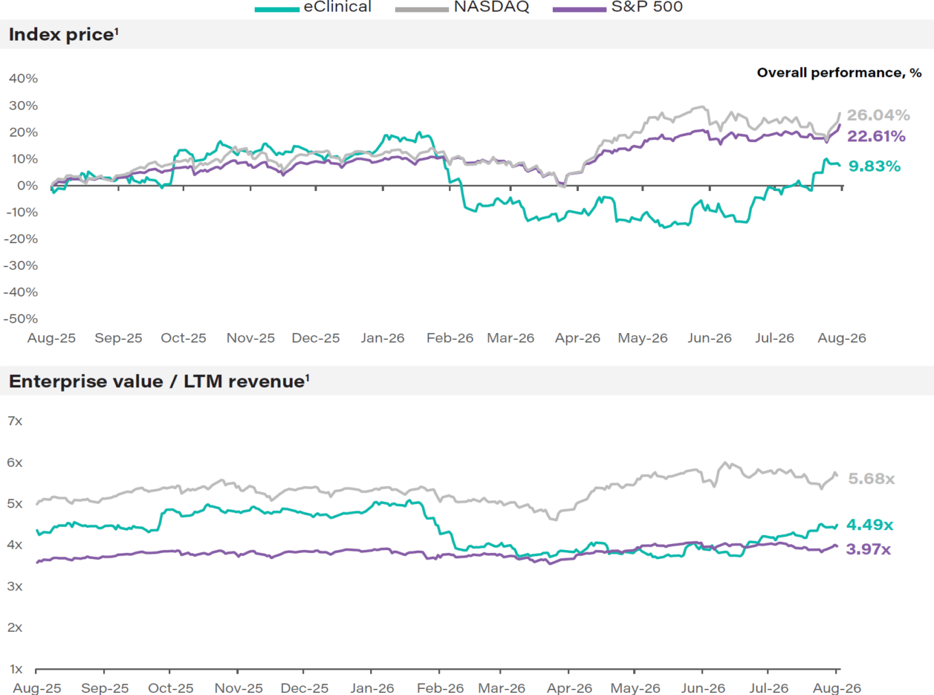 CDISC: The data standard underpinning modern drug development 7 Eclinical Pharma It Index Performance Aug 2026
