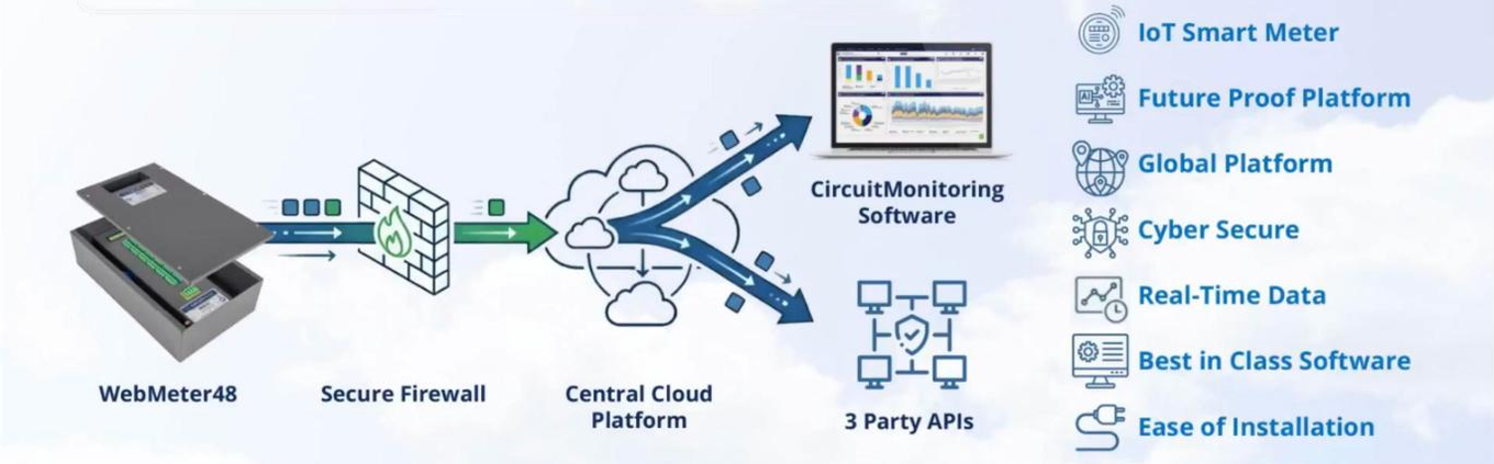 Circuitmeter Circuit Level Energy Monitoring And Analytics Platform