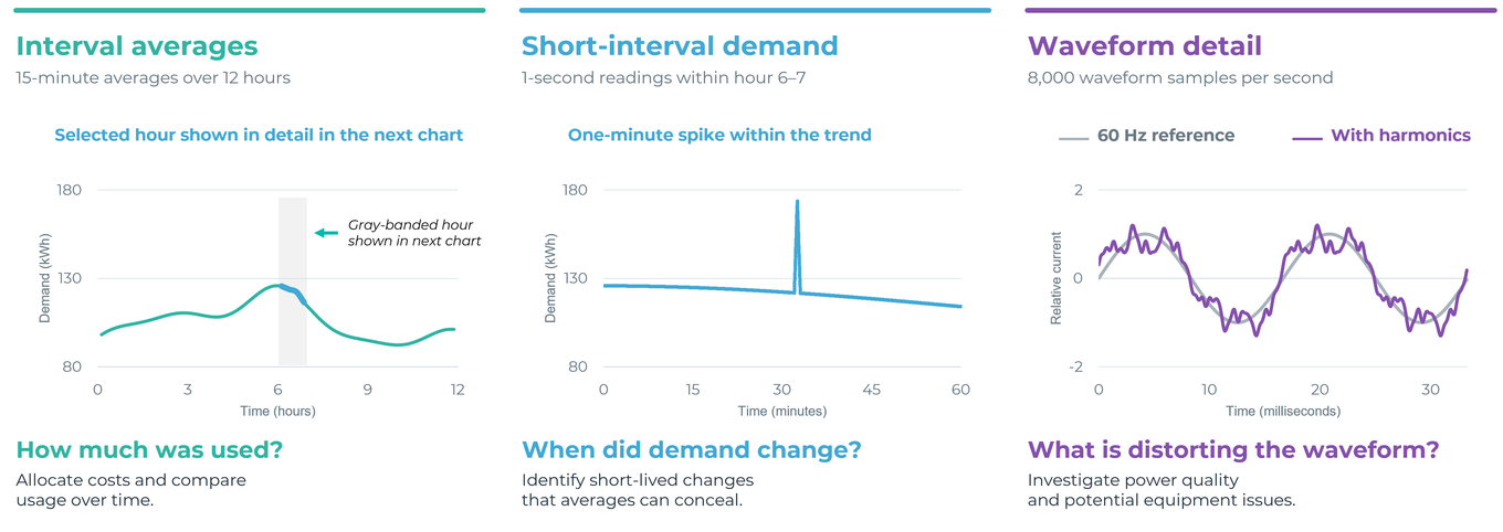 Detailed Electrical Measurements Reveal Demand Spikes And Waveform Distortion Hidden By Interval