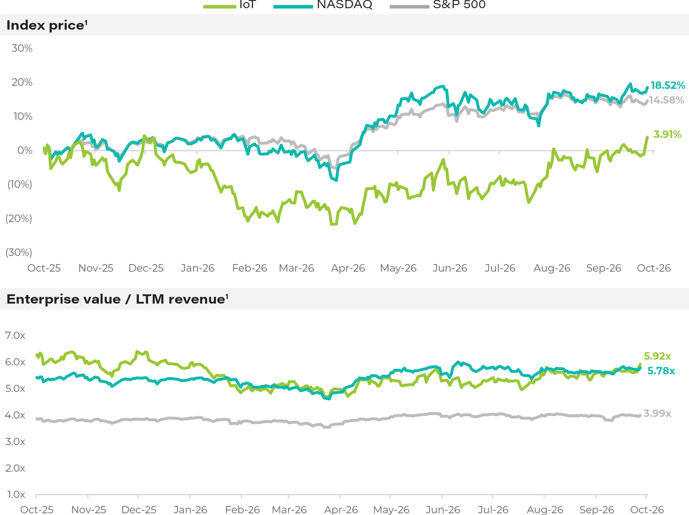 Iot Index Performance Oct 2026