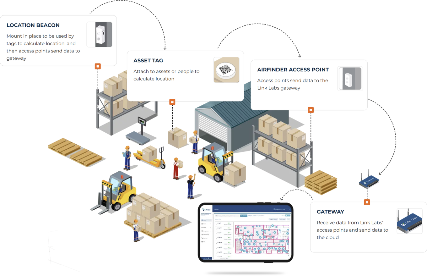 Link Labs Airfinder Onsite Tracks Assets People Within Facilities