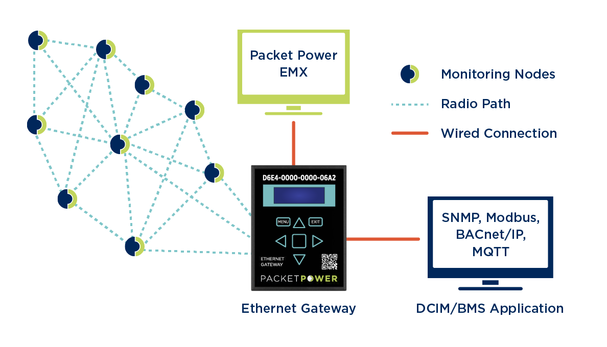 Packet Power Wireless Gateways