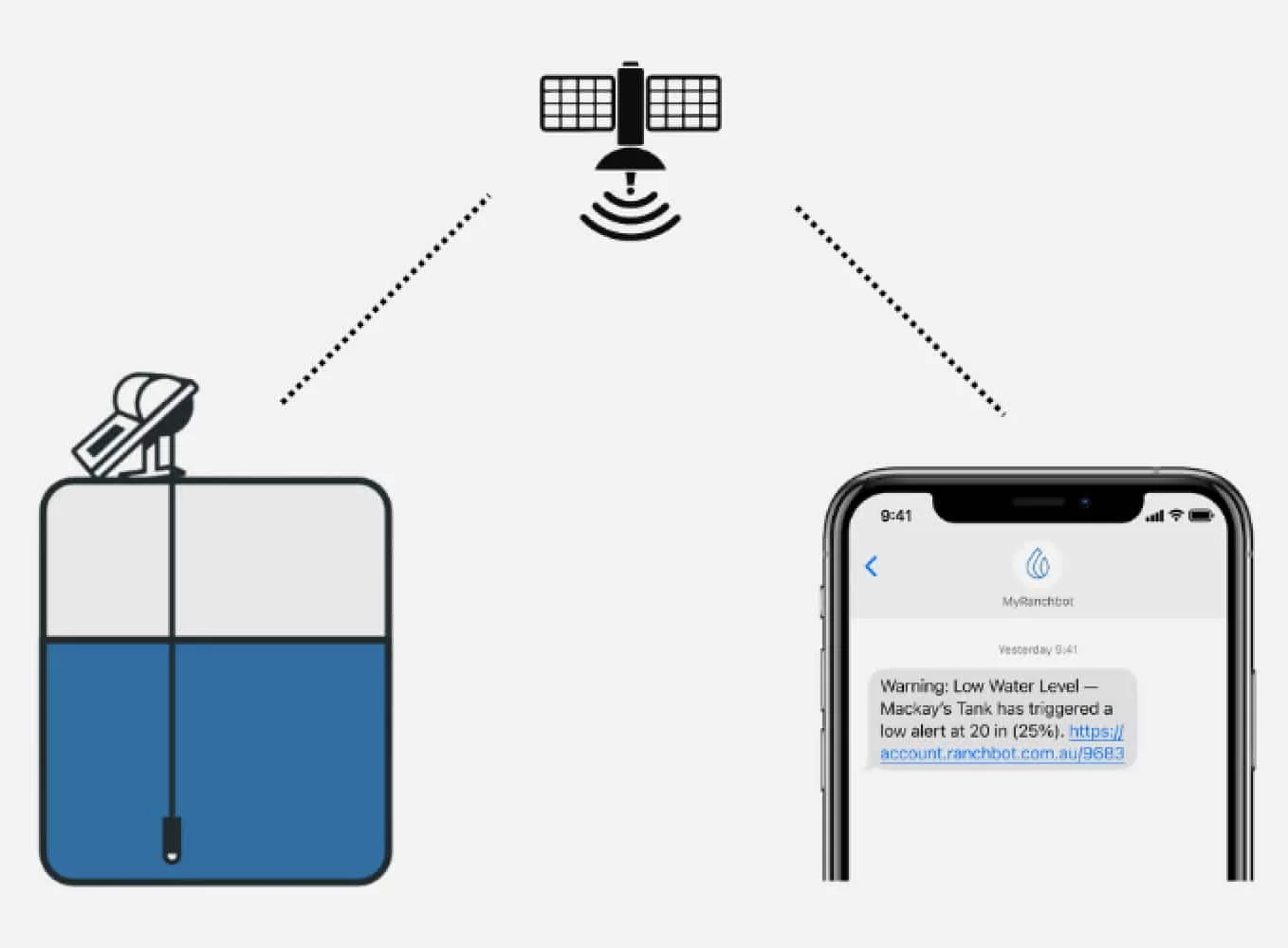 Ranchbot Tank Sensors Trigger Automatic Low Water Alerts Satellite