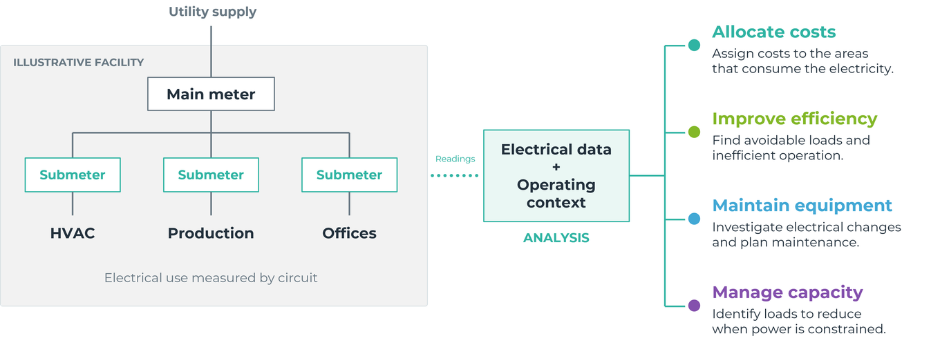 Submetering Supports Cost Allocation Efficiency Maintenance